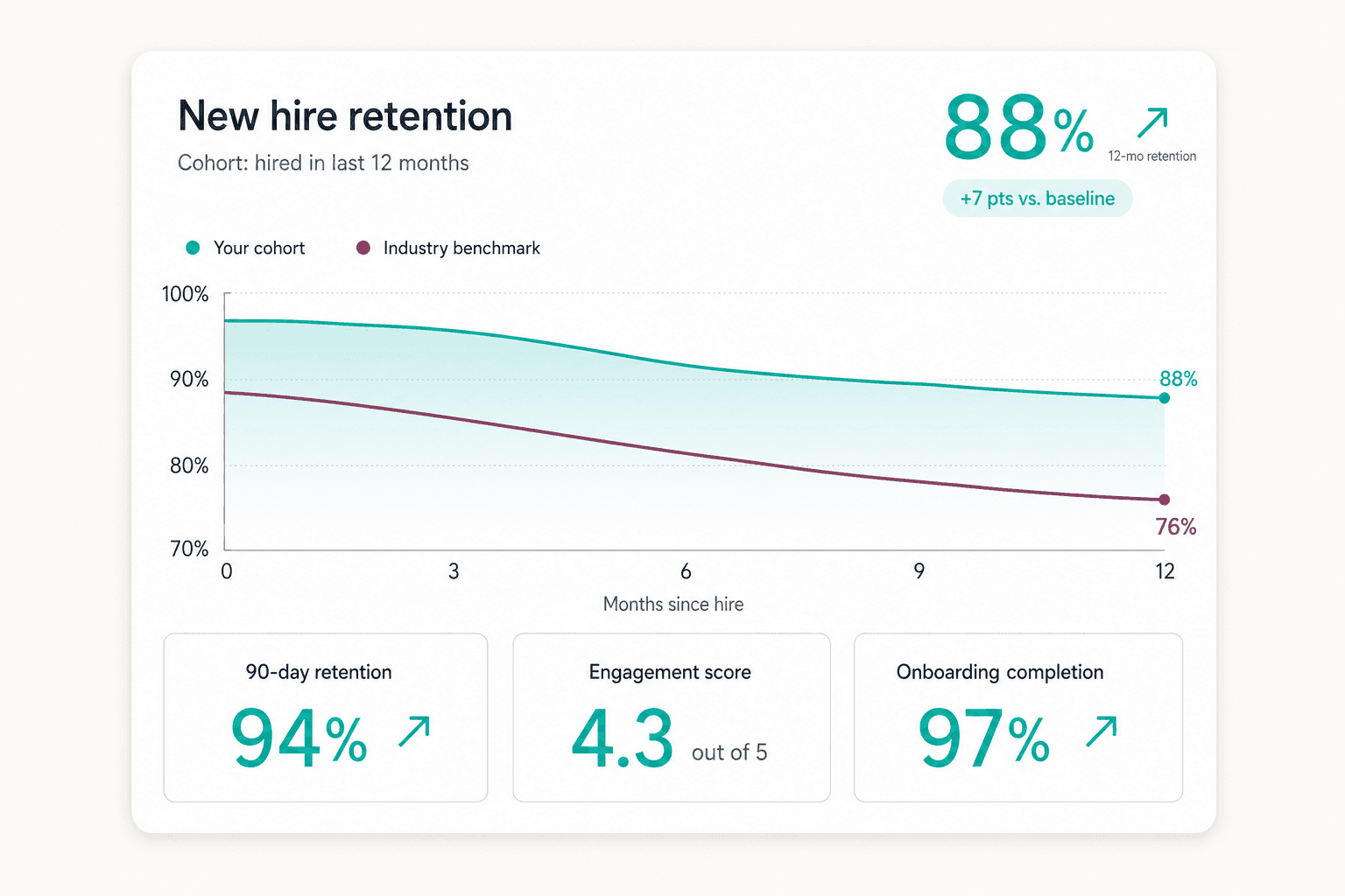 New hire retention dashboard showing 88% 12-month retention versus a 76% industry benchmark, with 94% 90-day retention, 4.3 out of 5 engagement score, and 97% onboarding completion